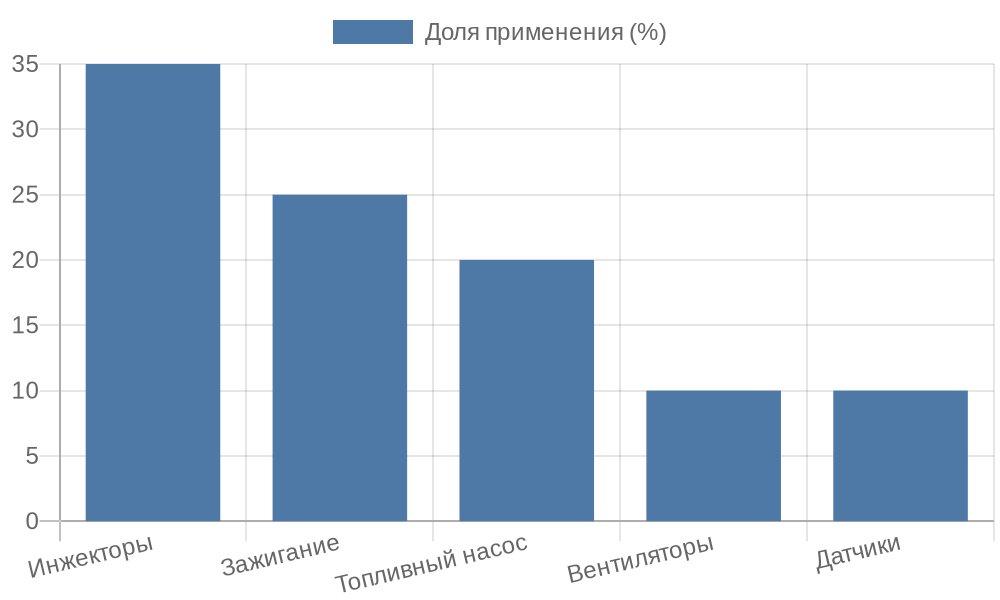 Диаграмма распределения применений мультивибраторов в ЭБУ