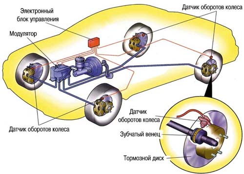 принцип работы abs