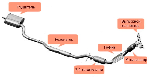 ремонт выхлопной системы